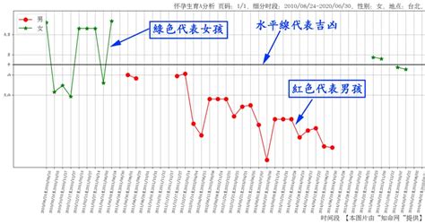 幾歲懷孕算命|線上八字免費算命何時懷孕，預測懷孕男女性別，看你幾歲懷孕生。